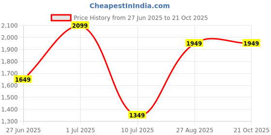 tatacliq.com Jack & Jones Black Cotton Slim Fit Floral Print Shirts jack & jones Price History Graph from 27 Jun 2025 to 20 Oct 2025