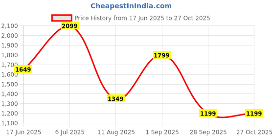 tatacliq.com Jack & Jones Black Cotton Slim Fit Floral Print Shirts jack & jones Price History Graph from 17 Jun 2025 to 27 Oct 2025