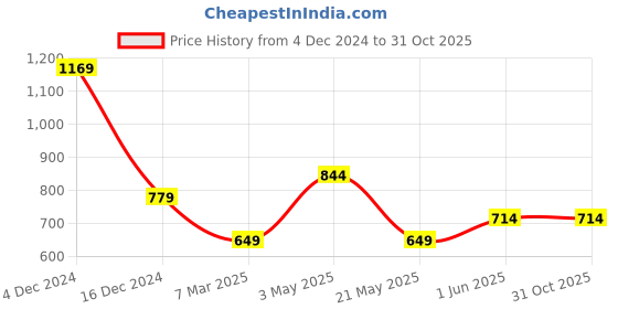 tatacliq.com Jack & Jones Black Cotton Slim fit Graphic T-Shirts jack & jones Price History Graph from 4 Dec 2024 to 31 Oct 2025