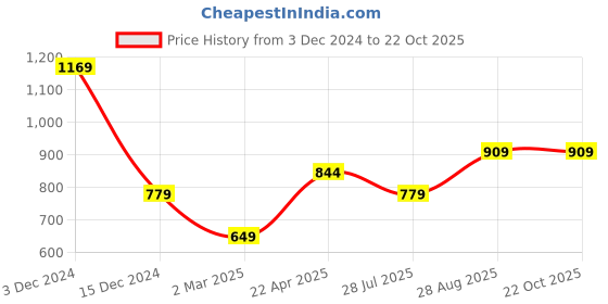 tatacliq.com Jack & Jones Black Cotton Slim fit Graphic T-Shirts jack & jones Price History Graph from 3 Dec 2024 to 22 Oct 2025