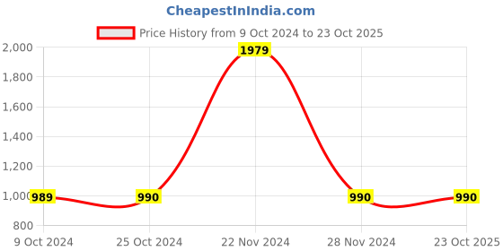 tatacliq.com Jack & Jones Black Cotton Slim Fit Hooded Sweatshirt jack & jones Price History Graph from 9 Oct 2024 to 22 Oct 2025