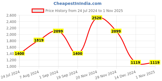 tatacliq.com Jack & Jones Black Cotton Slim Fit Jeans jack & jones Price History Graph from 24 Jul 2024 to 1 Nov 2025