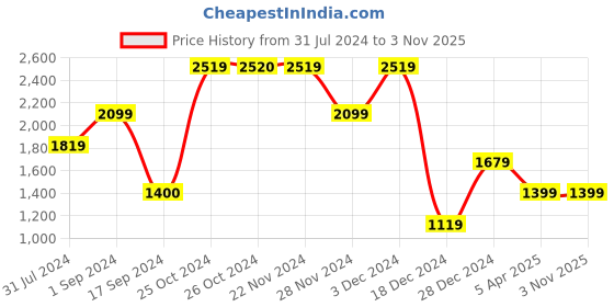 tatacliq.com Jack & Jones Black Cotton Slim Fit Jeans jack & jones Price History Graph from 31 Jul 2024 to 1 Nov 2025