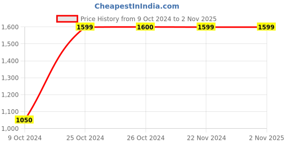 tatacliq.com Jack & Jones Black Cotton Slim Fit Jeans jack & jones Price History Graph from 9 Oct 2024 to 1 Nov 2025