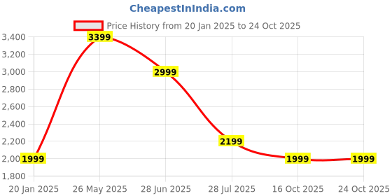 tatacliq.com Jack & Jones Black Cotton Slim Fit Jeans jack & jones Price History Graph from 20 Jan 2025 to 23 Oct 2025