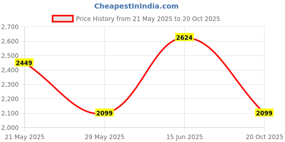 tatacliq.com Jack & Jones Black Cotton Slim Fit Jeans jack & jones Price History Graph from 21 May 2025 to 20 Oct 2025
