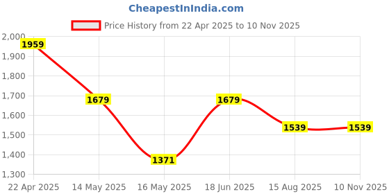 tatacliq.com Jack & Jones Black Cotton Slim Fit Jeans jack & jones Price History Graph from 22 Apr 2025 to 9 Nov 2025