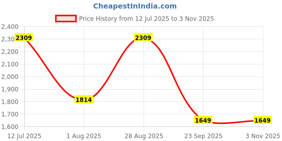 tatacliq.com Jack & Jones Black Cotton Slim Fit Printed Shirt jack & jones Price History Graph from 12 Jul 2025 to 2 Nov 2025