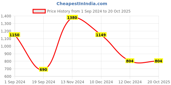 tatacliq.com Jack & Jones Black Cotton Slim Fit Printed Sweatshirt jack & jones Price History Graph from 1 Sep 2024 to 20 Oct 2025