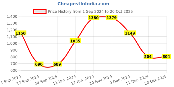 tatacliq.com Jack & Jones Black Cotton Slim Fit Printed Sweatshirt jack & jones Price History Graph from 1 Sep 2024 to 20 Oct 2025