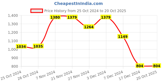 tatacliq.com Jack & Jones Black Cotton Slim Fit Printed Sweatshirt jack & jones Price History Graph from 25 Oct 2024 to 20 Oct 2025
