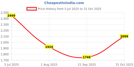 tatacliq.com Jack & Jones Black Cotton Slim Fit Self Pattern Polo T-Shirt jack & jones Price History Graph from 5 Jul 2025 to 31 Oct 2025