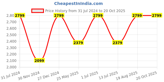 tatacliq.com Jack & Jones Black Cotton Slim Fit Shirt jack & jones Price History Graph from 31 Jul 2024 to 20 Oct 2025