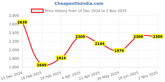 tatacliq.com Jack & Jones Black Cotton Slim Fit Solid Hooded Sweatshirt jack & jones Price History Graph from 15 Dec 2024 to 31 Oct 2025