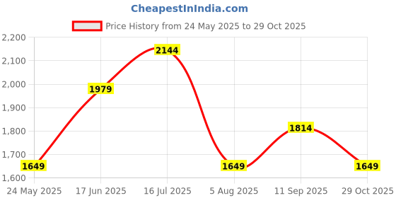 tatacliq.com Jack & Jones Black Cotton Slim Fit Striped Shirt jack & jones Price History Graph from 24 May 2025 to 29 Oct 2025