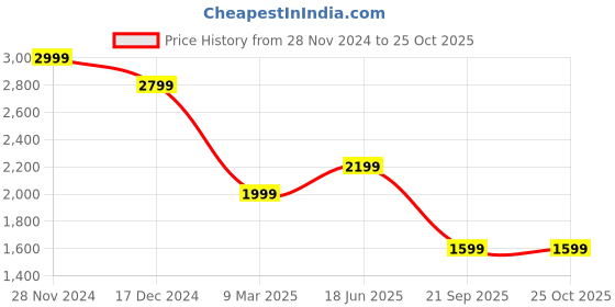 tatacliq.com Jack & Jones Black Cotton Slim Fit Striped Shirts jack & jones Price History Graph from 28 Nov 2024 to 25 Oct 2025