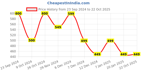 tatacliq.com Jack & Jones Black Cotton Slim Fit Tank Tee jack & jones Price History Graph from 23 Sep 2024 to 22 Oct 2025