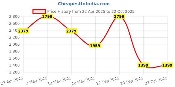 tatacliq.com Jack & Jones Black Cotton Slim Fit Texture Polo T-Shirt jack & jones Price History Graph from 22 Apr 2025 to 21 Oct 2025