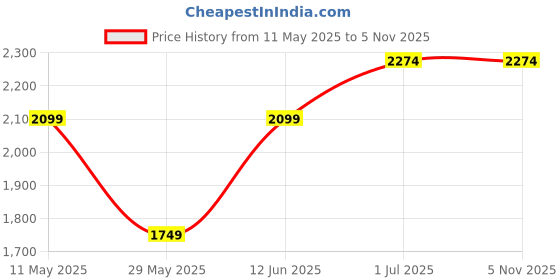 tatacliq.com Jack & Jones Black Denim Cotton Boot-Cut Denim Jeans jack & jones Price History Graph from 11 May 2025 to 2 Nov 2025