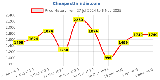 tatacliq.com Jack & Jones Black Denim Cotton Bootcut Jeans jack & jones Price History Graph from 27 Jul 2024 to 6 Nov 2025