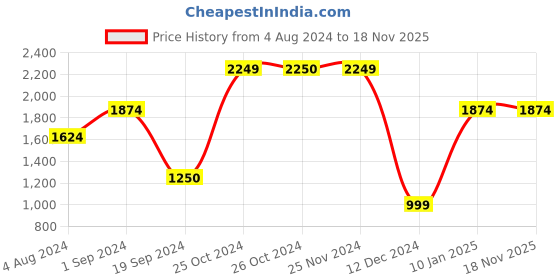 tatacliq.com Jack & Jones Black Denim Cotton Bootcut Jeans jack & jones Price History Graph from 4 Aug 2024 to 17 Nov 2025