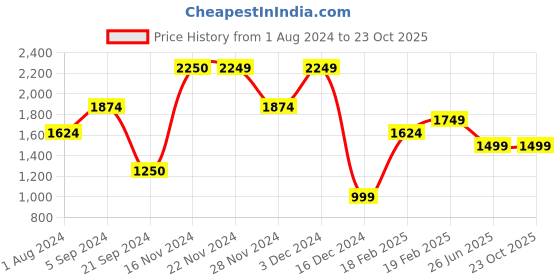 tatacliq.com Jack & Jones Black Denim Cotton Bootcut Jeans jack & jones Price History Graph from 1 Aug 2024 to 23 Oct 2025