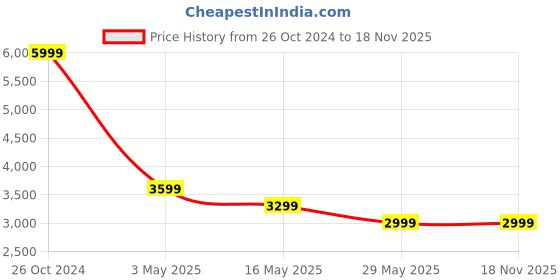 tatacliq.com Jack & Jones Black Denim Cotton Bootcut Jeans jack & jones Price History Graph from 26 Oct 2024 to 17 Nov 2025