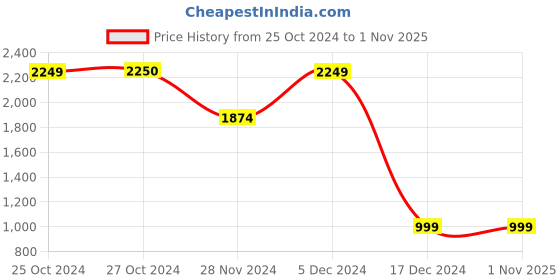 tatacliq.com Jack & Jones Black Denim Cotton Bootcut Jeans jack & jones Price History Graph from 25 Oct 2024 to 1 Nov 2025