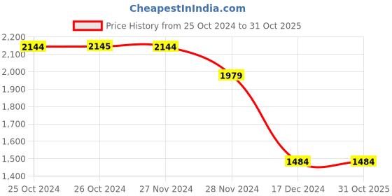 tatacliq.com Jack & Jones Black Denim Cotton Bootcut Jeans jack & jones Price History Graph from 25 Oct 2024 to 31 Oct 2025
