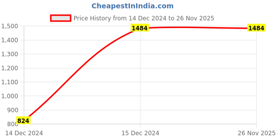 tatacliq.com Jack & Jones Black Denim Cotton Bootcut Jeans jack & jones Price History Graph from 14 Dec 2024 to 25 Nov 2025