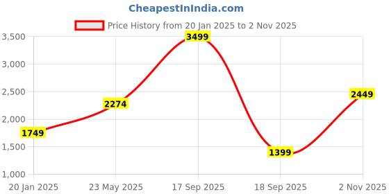 tatacliq.com Jack & Jones Black Denim Cotton Glenn Denim Jeans jack & jones Price History Graph from 20 Jan 2025 to 2 Nov 2025