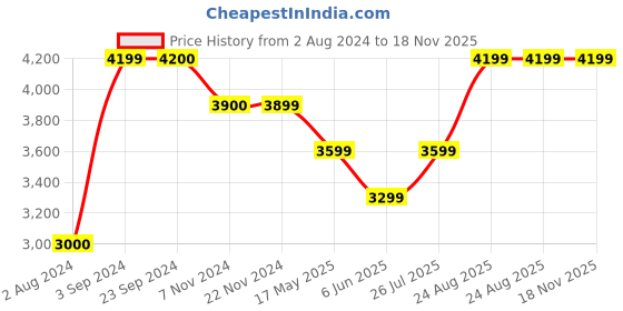 tatacliq.com Jack & Jones Black Denim Cotton Regular Fit Denim Jacket jack & jones Price History Graph from 2 Aug 2024 to 18 Nov 2025