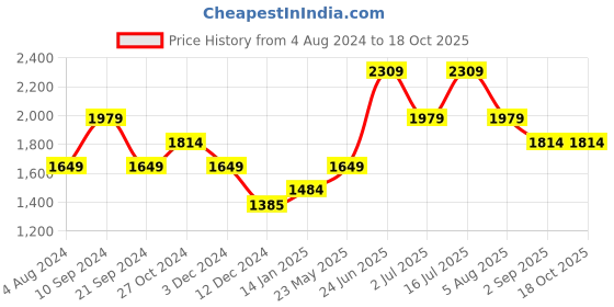 tatacliq.com Jack & Jones Black Denim Cotton Regular Fit Denim Shorts jack & jones Price History Graph from 4 Aug 2024 to 18 Oct 2025