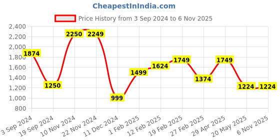 tatacliq.com Jack & Jones Black Denim Cotton Regular Fit Jeans jack & jones Price History Graph from 3 Sep 2024 to 5 Nov 2025