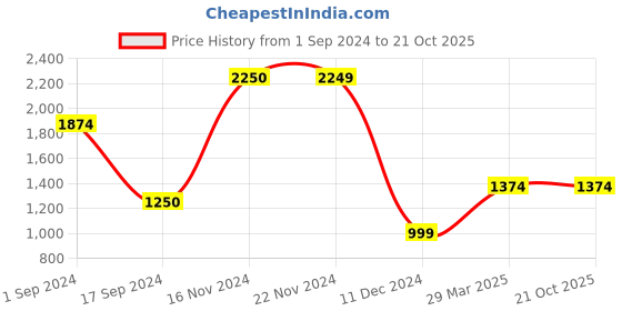 tatacliq.com Jack & Jones Black Denim Cotton Regular Fit Jeans jack & jones Price History Graph from 1 Sep 2024 to 21 Oct 2025