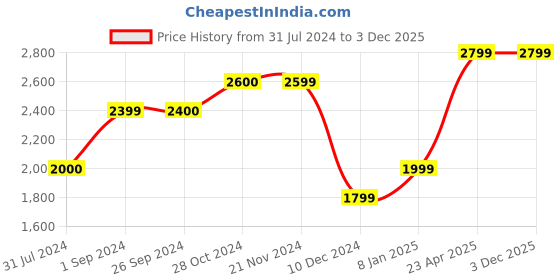 tatacliq.com Jack & Jones Black Denim Cotton Regular Fit Jeans jack & jones Price History Graph from 31 Jul 2024 to 2 Dec 2025