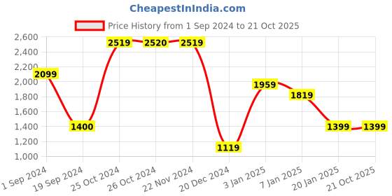 tatacliq.com Jack & Jones Black Denim Cotton Regular Fit Jeans jack & jones Price History Graph from 1 Sep 2024 to 20 Oct 2025
