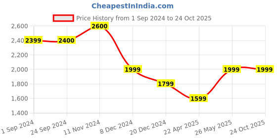 tatacliq.com Jack & Jones Black Denim Cotton Regular Fit Jeans jack & jones Price History Graph from 1 Sep 2024 to 24 Oct 2025