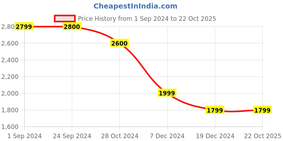 tatacliq.com Jack & Jones Black Denim Cotton Regular Fit Jeans jack & jones Price History Graph from 1 Sep 2024 to 21 Oct 2025