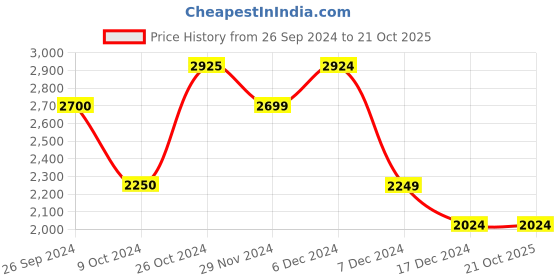 tatacliq.com Jack & Jones Black Denim Cotton Regular Fit Jeans jack & jones Price History Graph from 26 Sep 2024 to 21 Oct 2025
