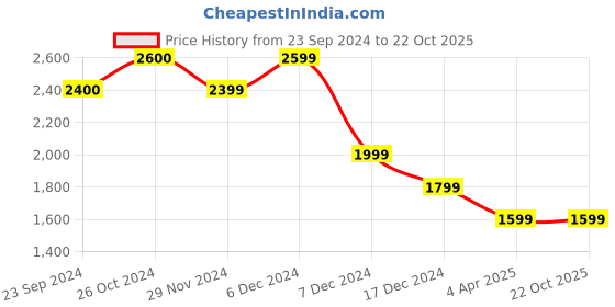 tatacliq.com Jack & Jones Black Denim Cotton Regular Fit Jeans jack & jones Price History Graph from 23 Sep 2024 to 22 Oct 2025