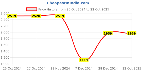 tatacliq.com Jack & Jones Black Denim Cotton Regular Fit Jeans jack & jones Price History Graph from 25 Oct 2024 to 21 Oct 2025