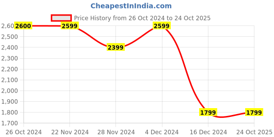 tatacliq.com Jack & Jones Black Denim Cotton Regular Fit Jeans jack & jones Price History Graph from 26 Oct 2024 to 24 Oct 2025