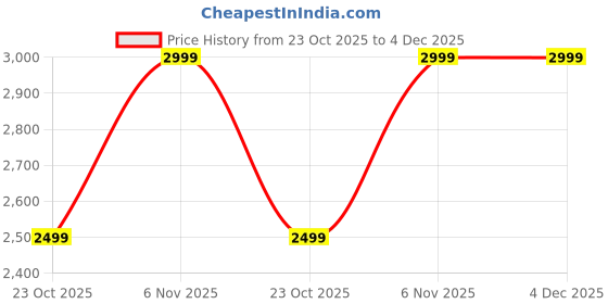 tatacliq.com Jack & Jones Black Denim Cotton Regular Fit Jeans jack & jones Price History Graph from 23 Oct 2025 to 3 Dec 2025