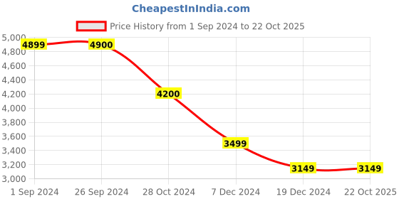 tatacliq.com Jack & Jones Black Denim Cotton Regular Fit Printed Jackets jack & jones Price History Graph from 1 Sep 2024 to 22 Oct 2025