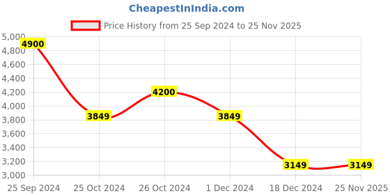 tatacliq.com Jack & Jones Black Denim Cotton Regular Fit Printed Jackets jack & jones Price History Graph from 25 Sep 2024 to 25 Nov 2025