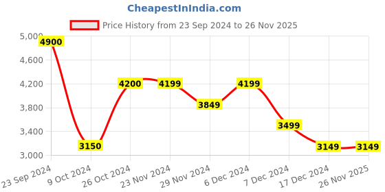 tatacliq.com Jack & Jones Black Denim Cotton Regular Fit Printed Jackets jack & jones Price History Graph from 23 Sep 2024 to 25 Nov 2025