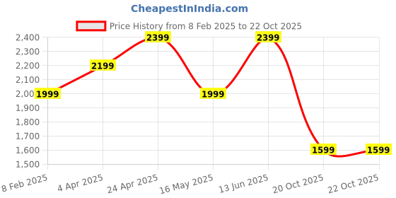 tatacliq.com Jack & Jones Black Denim Cotton Regular Fit Shorts jack & jones Price History Graph from 8 Feb 2025 to 22 Oct 2025