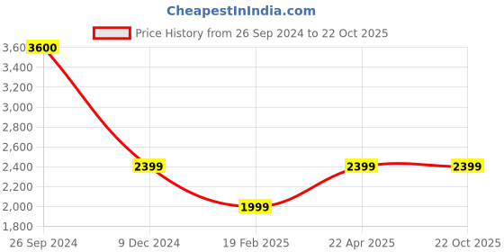 tatacliq.com Jack & Jones Black Denim Cotton Regular Fit Solid Shorts jack & jones Price History Graph from 26 Sep 2024 to 22 Oct 2025