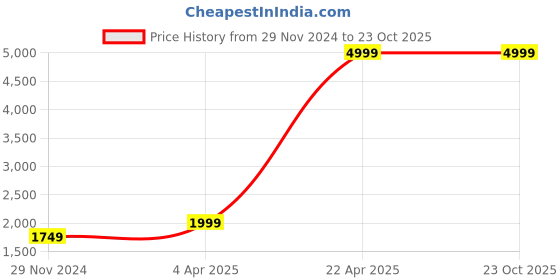 tatacliq.com Jack & Jones Black Denim Cotton Skinny Fit Distressed Jeans jack & jones Price History Graph from 29 Nov 2024 to 23 Oct 2025